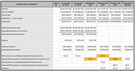 Tesla Automotive Earnings Per Share (EPS) Estimate For The 2nd Quarter ...