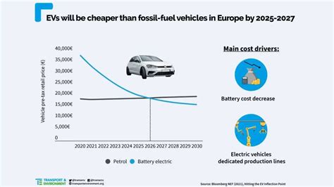 Evs Will Have Price Parity With Ice By Say T E And Bnef