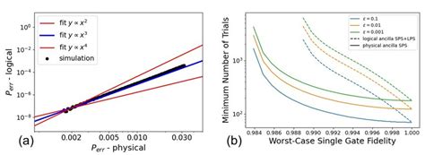 fig   confirming  error probability scaling  predicted
