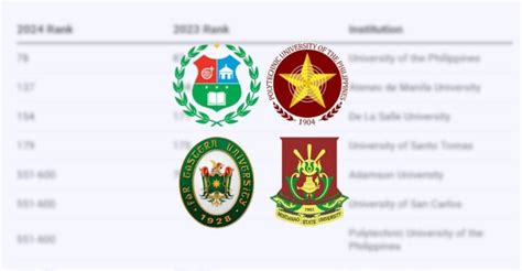 Qs Asia University Rankings 2024 4 Filipino Universities Make It For