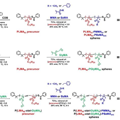 Scheme Synthesis Of A Poly Lauryl Methacrylate Poly Methyl