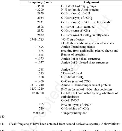 Ftir Peak Analysis Table