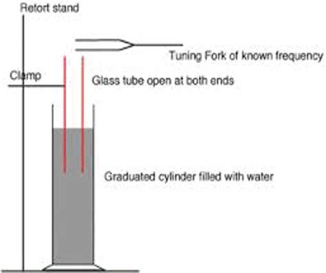 Practical Physics Experiment 17 VELOCITY OF SOUND BY MEANS OF A