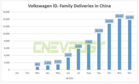 Volkswagen targets sales of 140,000 ID. family EVs in China in 2022 ...