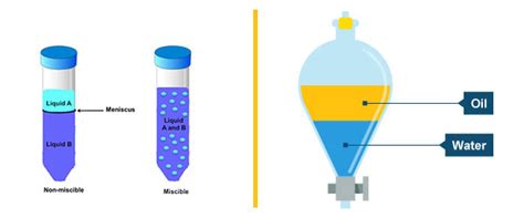 Examples of partially miscible liquids