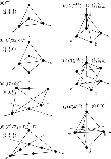 Toric Diagrams Reeb Vectors And R Charges Of Some Simple Examples Of Download Scientific