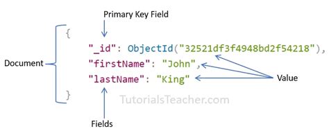 MongoDB Documents Document Array Embedded Document