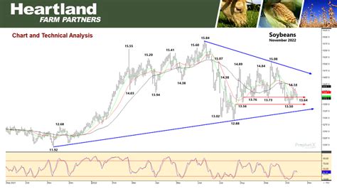 November Soybean Chart Heartland Farm Partners