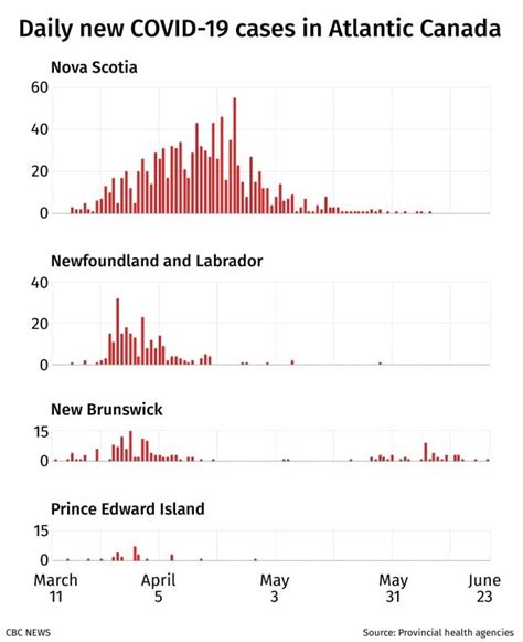 Atlantic provinces agree to regional COVID-19 pandemic bubble | CBC News