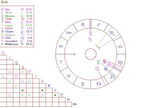 New Free Astrology Birth Chart