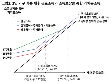 복지도 세금 부담도 낮은 한국 안심소득·기본소득이 대안 될까 삶이 묻고 경제학이 답하다