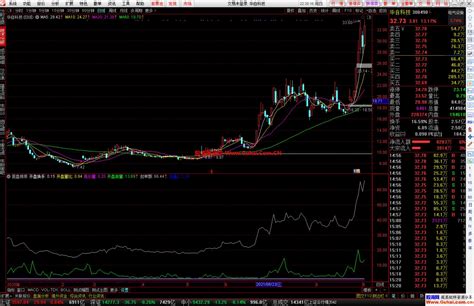 通达信复盘排序幅图公式 可以排序复盘筛选 通达信公式 股海网