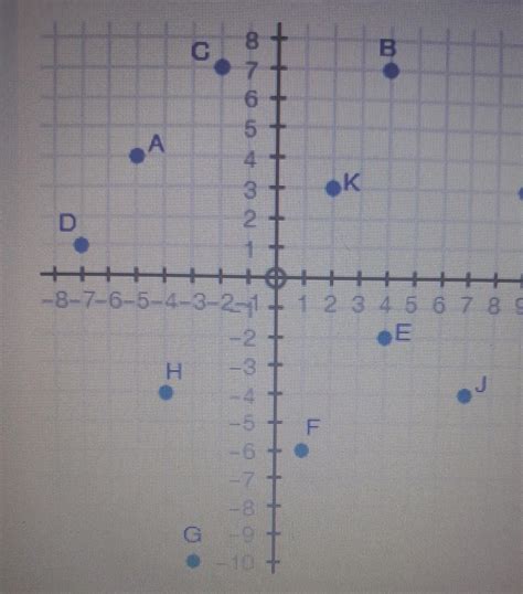 The Coordinate Grid Shows Points A Through K What Point Is A Solution