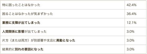 結婚まで至った人は4人に1人！経験者に聞いた社内恋愛のメリットとデメリット｜dime アットダイム