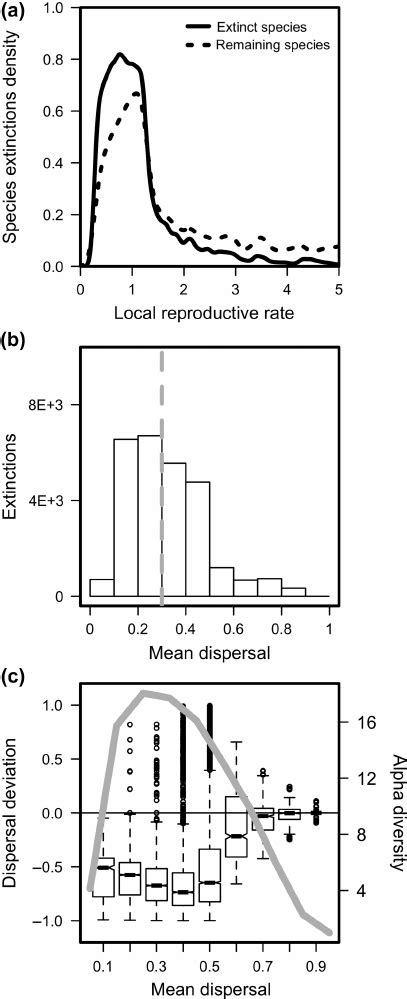 Species Extinctions Under Variable Dispersal Dynamics A Densities Of