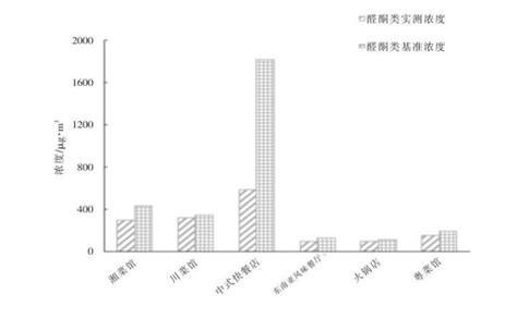 浅析商业中醛酮类化合物的污染特征及应对措施环保在线