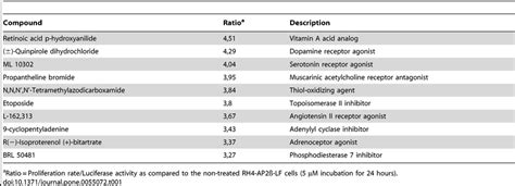 Lopac Small Molecule Compound Library Screening Hit List Download Table