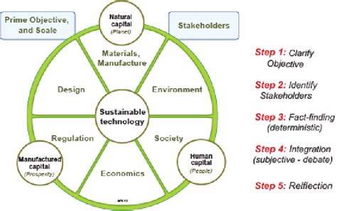 Ashbys Sustainability Assessment Framework 14 Download Scientific