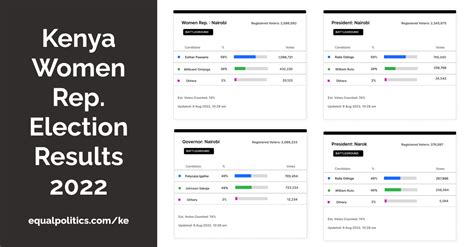 Kilifi Women Representative Election Results 2022 Equal Politics