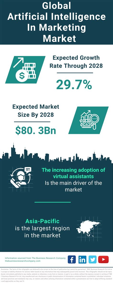 Artificial Intelligence In Marketing Market Report 2025 Industry