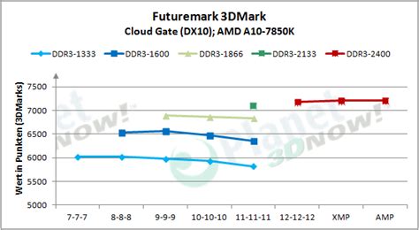 AMD Radeon R9 Gamer Series DDR3-2400 - Benchmark - Futuremark 3DMark ...