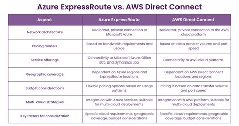 Azure Expressroute Optimising Cloud Connectivity