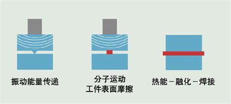 超声波焊接焊线设计