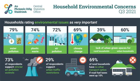 Household Environmental Behaviours Environmental Concerns Quarter