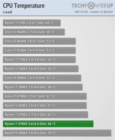 Amd Ryzen 7 3700x Review Temperatures Techpowerup