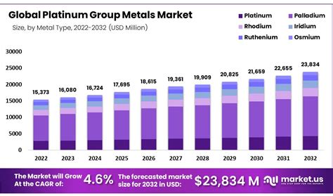 Platinum Group Metals Market Size, Share, And Forecast 2032