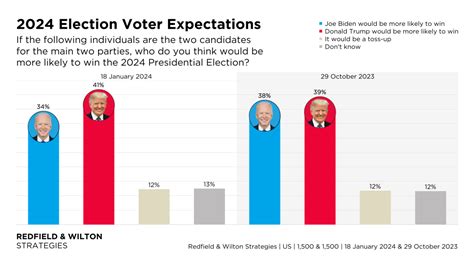 Joe Biden Administration Approval Ratings and Hypothetical Voting Intention (18 January 2024 ...