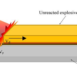 Schematic diagram of explosive welding process | Download Scientific ...