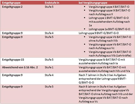 TVöD E Eingruppierung Stufenlaufzeiten und Garantiebetrag