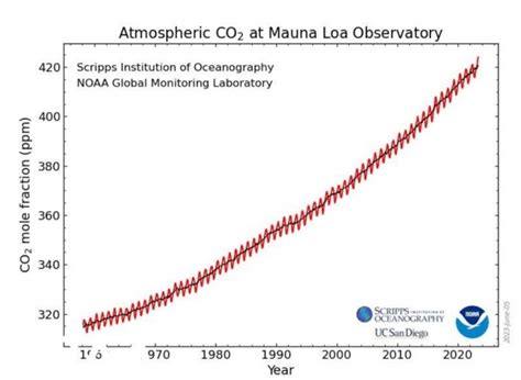 전 세계 5월 이산화탄소 수치 424ppm400만년만에 최고치 글로벌이코노믹