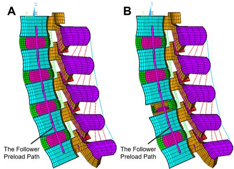 Finite Element Models Of The Intact L L Lumbar Spine A And The