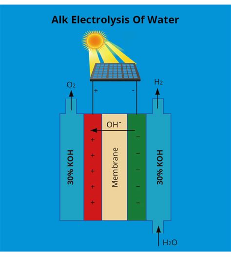 Large Scale Electrolyzer Green Hydrogen Generator Via Water