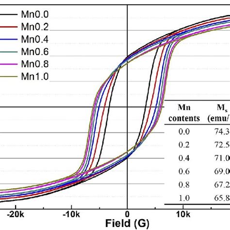 Vsm Hysteresis Loops And Magnetic Properties Of Synthesized Srfe 11 8 Download Scientific