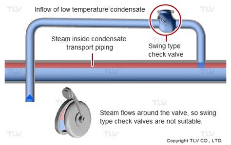 Water Hammer In Condensate Transport Piping Tlv