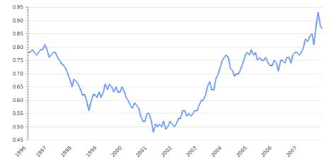 Australian Dollar to US Dollar Rate. AUD USD Chart - Take-profit.org