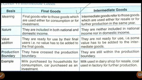 Class Xii Difference Between Intermediate And Final Goods Youtube