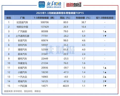 3月新能源乘用车零售销量：同比上涨超两成，渗透率超过34界面新闻 · Jmedia