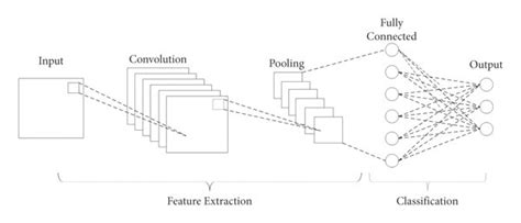 Illustration Of The Feature Extraction Process From Image Data To