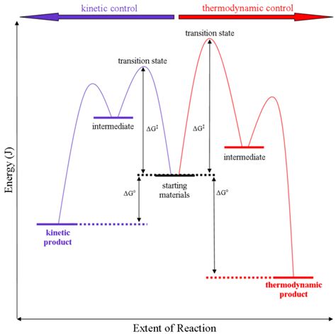 Thermodynamic Versus Kinetic Reaction Control Wikipedia