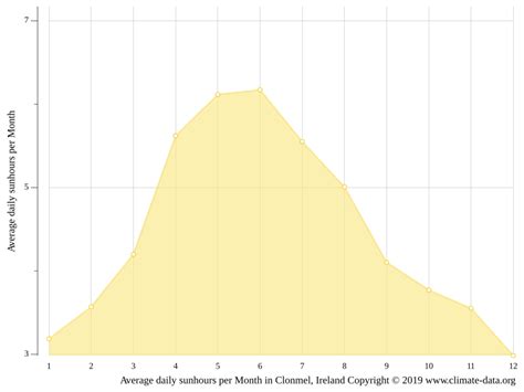 Clonmel climate: Weather Clonmel & temperature by month