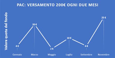 Piano Di Accumulo Come Costruirsi Un Capitale In Modo Semplice