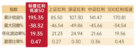 牛市、熊市、震荡市都能奏效！这一指数风景独好 如果说有什么投资策略可以踏过牛市的火热，可以熬过熊市的寒冬，可以度过震荡市的孤独，那么红利策略