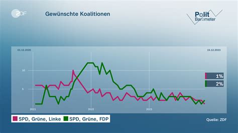 Massive Unzufriedenheit Mit Kanzler Scholz Und Der Ampel Zdfheute