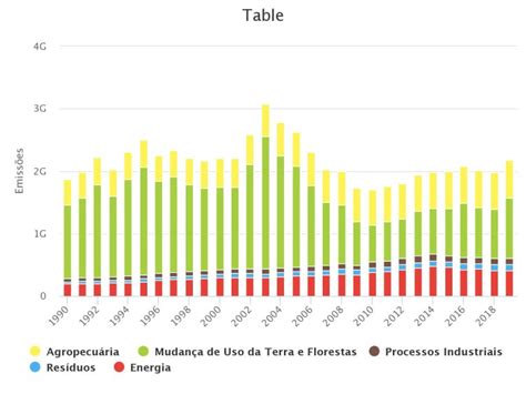 Sete Dos Dez Maiores Emissores De Gases De Efeito Estufa Do Brasil