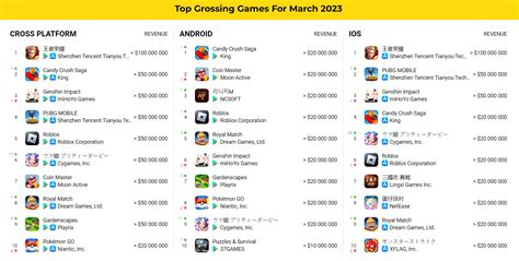 AppMagic: the most downloaded and highest-grossing mobile games of ...