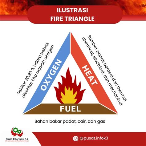 Teori Segitiga Api Fire Triangle Penjelasan Contohnya